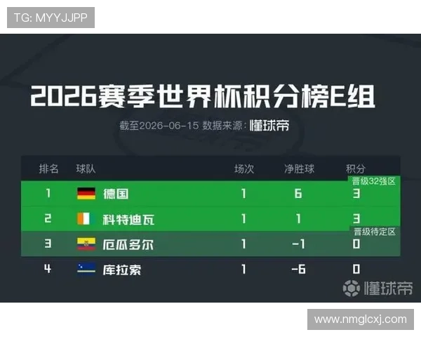 世界杯E组数据汇总:德国三场打入10球 世界杯E组数据汇总:德国三场打入10球